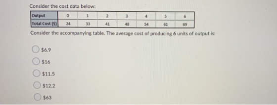 2 3 4 5 6 Consider the cost data below: Output 0 1 Total Cost (8) 24 33 Consider the accompanying table. The average cost of