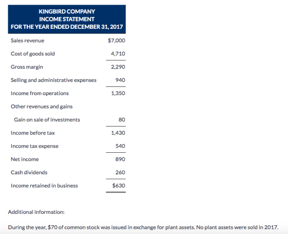 KINGBIRD COMPANY INCOME STATEMENT FOR THE YEAR ENDED DECEMBER 31,2017 Sales revenue Cost of goods sold Gross margin Selling a
