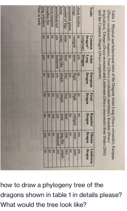 Table 1 Physical and behavioural traits of the Dragons Asian Lung (Draco orientalis), European (Draco occidentalis magnus), F