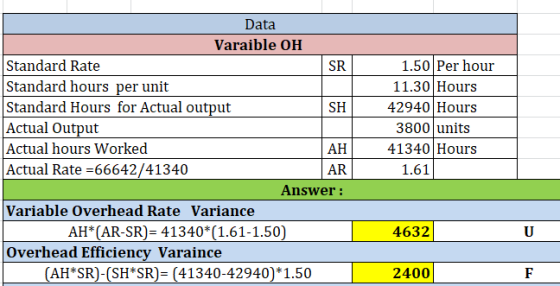 Data Varaible OH Standard Rate Standard hours per unit Standard Hours for Actual output Actual Output Actual hours Worked Act