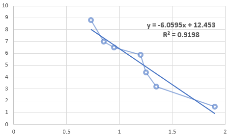 y = -6.0595x + 12.453 R2 = 0.9198 0.5 1.5