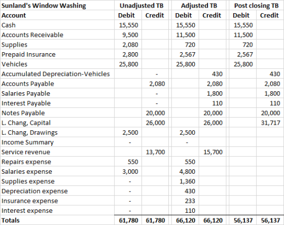Unadjusted TB Debit Credit 15,550 9,500 2,080 2,800 25,800 Sunlands Window Washing Account Cash Accounts Receivable Supplies
