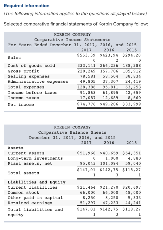 Required information The following information applies to the questions displayed below.) Selected comparative financial statements of Korbin Company follow KORBIN COMPANY Comparative Income Statements For Years Ended December 31, 2017, 2016, and 2015 2015 2016 $553,39 $423,94 $294,20 2017 Sales Cost of goods sold Gross profit Selling expenses Administrative expenses Total expenses Income before taxes Income taxes Net income 333,141 266,236 188,288 220,249157,706 105,912 78,581 58,504 38,834 49,805 37,307 24,419 128,386 95,811 63,253 91,863 61,895 42, 659 17,08712,689 8,660 $74,776 $49,206 $ 33,999 KORBIN COMPANY Comparative Balance Sheets December 31, 2017, 2016, and 2015 2016 $51,968 $40,659 $ 54,351 95,043 101,094 59,040 2017 2015 Assets Current assets Long-term investments Plant assets, net 1,000 4,880 $147,01 $142,75 $118,27 Total assets Liabilities and Equity Current liabilities Common stock Other paid-in capital Retained earnings Total liabilities and equity $21,464 $21,270 $ 20,697 66,000 66,000 48,000 8,250 51,297 47,23344,241 $147,01 $142,75 $118,27 8,250 5,333