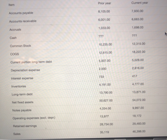 Item Prior year Current year Accounts payable 8,105.00 7,930.00 Accounts receivable 6,001.00 6,663.00 Accruals 1,033.00 1,698
