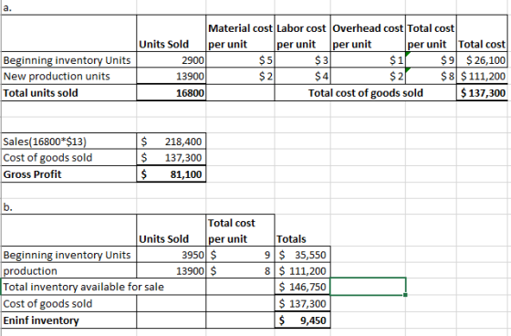 Material cost Labor cost Overhead cost Total cost Units Sold per unit per unit per unit per unit Total cost 2900 $3 $ 11 $9 $