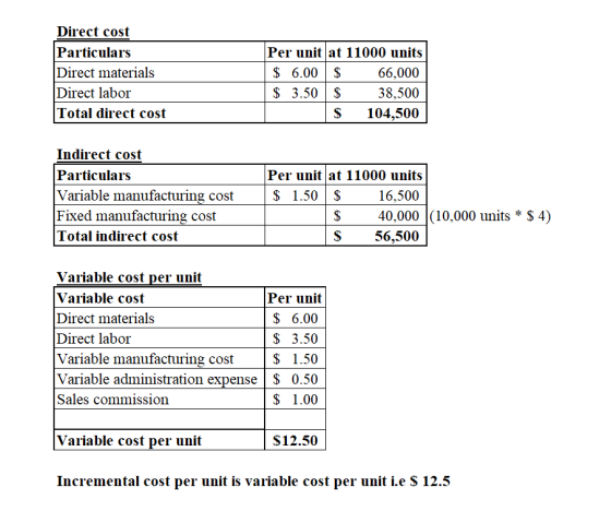 Direct cost Particulars Direct materials Direct labor Total direct cost Per unit at 11000 units $ 6.00 $ 66,000 $ 3.50 $ 38,5