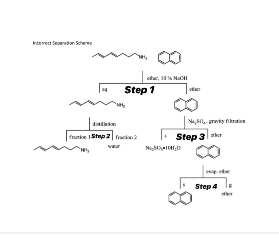 Incorrect Separation Scheme ether, 10% NaOH ether aq Step 1 NH2 M distillation fraction 1 Step 2 fraction 2 NH2 Na2SO4, gravi