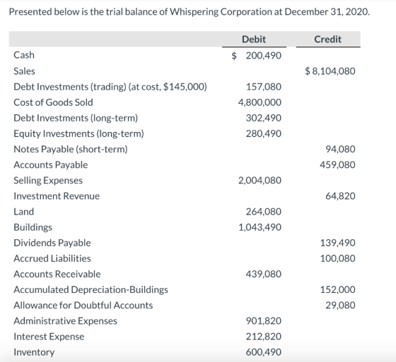 Presented below is the trial balance of Whispering Corporation at December 31, 2020. Debit Credit Cash $ 200,490 $ 8,104,080