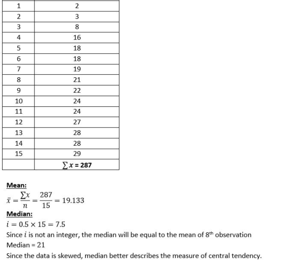 16 18 18 19 21 4 6 24 24 27 28 28 29 10 12 13 14 15 χ = 287 Mean 287 = 19.133 Median i = 0.5 × 15 = 7.5 since 1 is not an integer, the median will be equal to the mean of 8th observation Median 21 Since the data is skewed, median better describes the measure of central tendency n 15