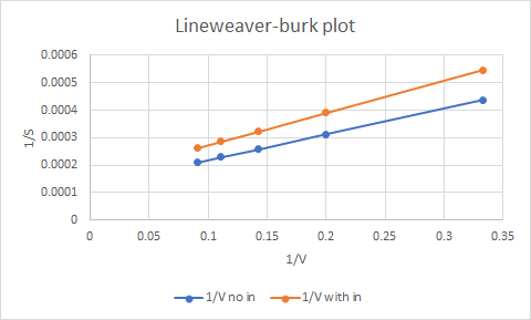 Lineweaver-burk plot 0.0006 0.0005 0.0004 0.0003 0.0002 0.0001 0 0.05 0.1 0.15 0.2 0.25 0.3 0.35 IN 1/V noin 1/V with in