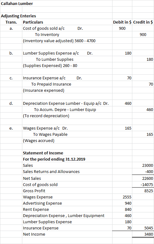 Callahan Lumber Adjusting Enteries Trans Debit in $ Credit in $ Particulars Cost of goods sold a/c Dr. 900 а. To Inventory 90