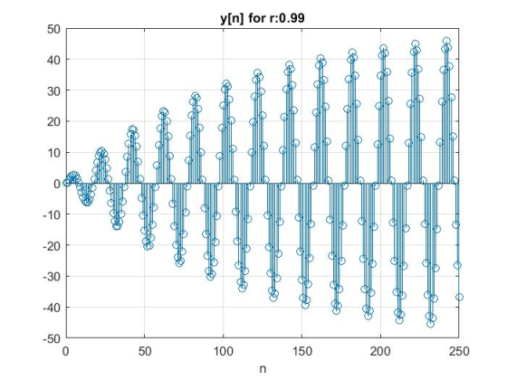 y[n] for r:0.99 50 40 30 20 10 0 -10 -20 -30 -40 -50 50 100 150 200 250