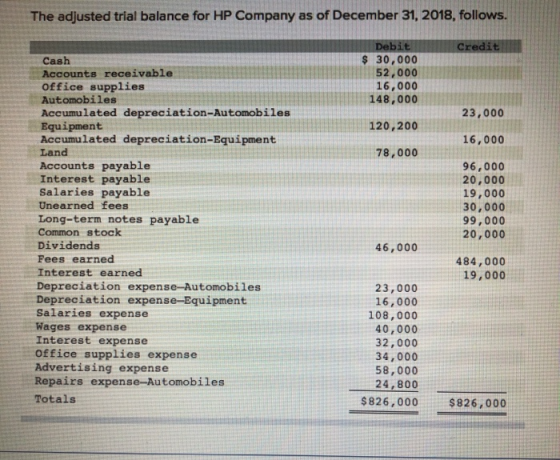 The adjusted trial balance for HP Company as of December 31, 2018, follows. Debit $ 30,000 52,000 16,000 148,000 23,000 120,2