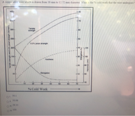 A copper alloy wire which is drawn from 18 mm to 12.72 mm diameter. What is the cold work that the wire undergoes? 400 80 330