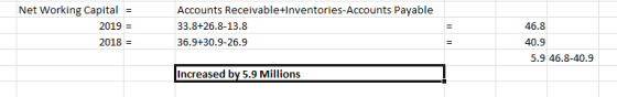 Net Working Capital = 2019 = 2018 = Accounts Receivable+Inventories-Accounts Payable 33.8+26.8-13.8 36.9+30.9-26.9 46.8 40.9