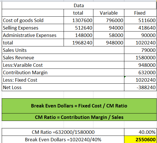 Data total 1307600 512640 148000 1968240 Variable 796000 940001 58000 Cost of goods Sold Selling Expenses Administrative Expe