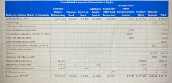 Consolidated Statement of Shareholders Equity Accumu-lated Additional Reserve for Other Common Shares Common Preferred Paid-