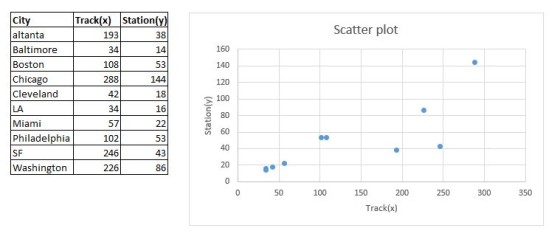Track(x) Station(y) 193 38 34 14 Scatter plot 160 City altanta Baltimore Boston Chicago Cleveland 108 53 140 . 288 144 120 42
