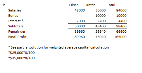 b. Olsen Katch Total Salaries Bonus Interest Subtotals Remainder Final Profit 36000 84000 2000 4400 98400 66600 165000 NNI 48400 26640 75040 9960 26 89960 *See part a solution for weighted average capital calculation $25,000 8/100 $35,000 8/100