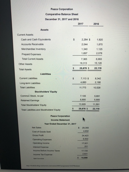 Peace Corporation Comparative Balance Sheet December 31, 2017 and 2016 2017 2016 Assets Current Assets: Cash and Cash Equivalents Accounts Receivable Merchandise Inventory Prepaid Expenses Total Current Assets s 2.284 2,044 1,340 1,125 1,697 7,365 1,920 1,870 2,078 6,993 18,313 15,126 $ 25,678 $ 22,119 Other Assets Total Assets Liabilities Current Liabilities Long-term Liabilities Total Liabilities 7,113 8,342 2,186 11,773 10,528 4,660 Stockholders Equity Common Stock, no par Retained Eamings Total Stockholders Equity Total Liabilities and Stockholders Equity 5,691 5,900 11,591 $ 25,678 $ 22,119 7.105 6,800 13,905 Peace Corporation Income Statement Year Ended December 31, 2017 Net Sales Cost of Goods Sold Gross Profit Operating Expenses Operating Income Interest Expense Income Before Income Taxes Income Tax Expense Net Inenme $ 29,355 4,932 24,423 6,502 17,921 201 17.720 2,831 $ 14,889
