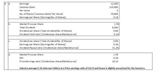в а 12,300 210,000 Earnings Common Stock Par Value No. of shares [ Common Stock/ Par Value] Earnings per Share [ Earnings/No.