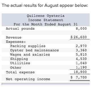 The actual results for August appear below: Quilcene Oysteria Income Statement For the Month Ended August 31 Actual pounds 8,