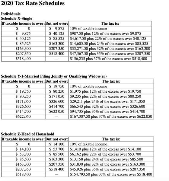 2020 Tax Rate Schedules Individuals Schedule X-Single If taxable income is over: But not over: $ 0 $ 9,875 $ 9,875 $ 40,125 $