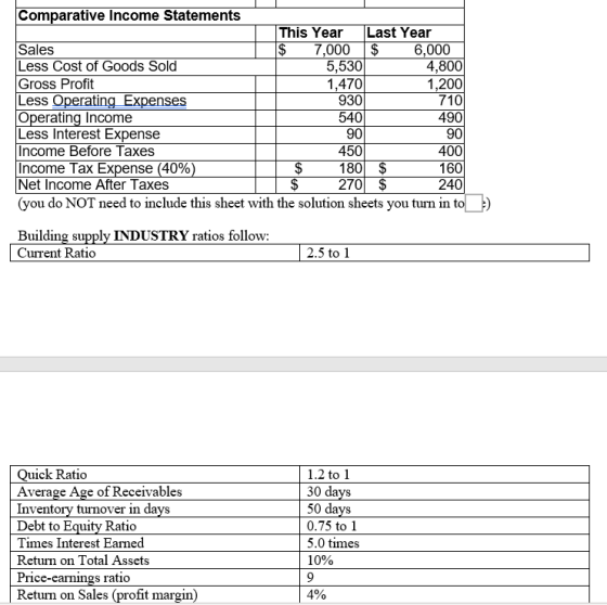 Comparative Income Statements This Year Last Year Sales $ 7,000 $ 6,000 Less Cost of Goods Sold 5,530 4,800 Gross Profit 1,47