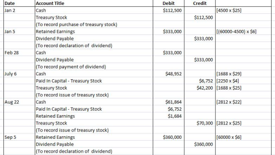 Credit Date Jan 2 Debit $112,500 [4500 x $25] $112,500 Jan 5 $333,000 [(60000-4500) $6] $333,000 Feb 28 $333,000 $333,000 Jul
