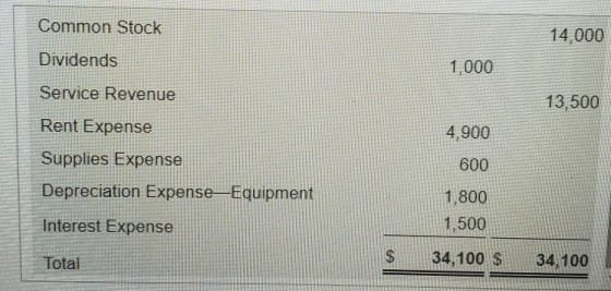 Common Stock 14,000 Dividends 1,000 Service Revenue 13,500 Rent Expense 4,900 600 Supplies Expense Depreciation Expense-Equip