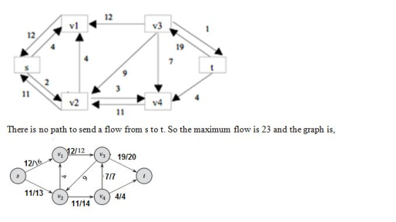 12 v1 12 19 v2 V4 There is no path to send a flow from s to t. So the maximum flow is 23 and the graph is, 11/13-Yv. לי V44/4