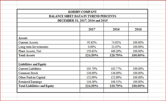 KORBIN COMPANY BALANCE SHEET DATA IN TYREND PERCENTS DECEMBER 31,2017.2016 and 2015 2017 2016 2016 Assets Current Assets Long term Investments Plant Assets., Net Total Assets 95.62% 0.00% 159.63% 124.30% 74.81% 21.05% 169.29% 120.70% 100.00% 100.00% 100.00% 100.00% Liabilities and Equitv Current Liabilities Common Stock Other Paid-in Capital Retained Eamings Total Liabilities and Equity 103.70% 136.00% 152.99% 116.36% 124.30% 102.77% 136.00% 152.9990 106.51% 120.70% 100.00% 100.00% 100.00% 100.00% 100.0000