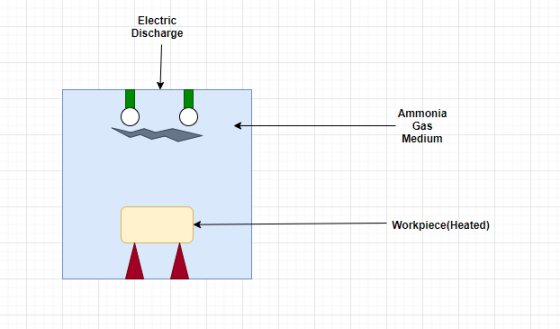 Electric Discharge Ammonia Gas Medium Workpiece(Heated)