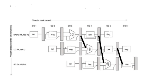 Time (in clock cycles) CC1 CC 4 CC5 CC6 LDR4, ORI) SO 14.12(1)