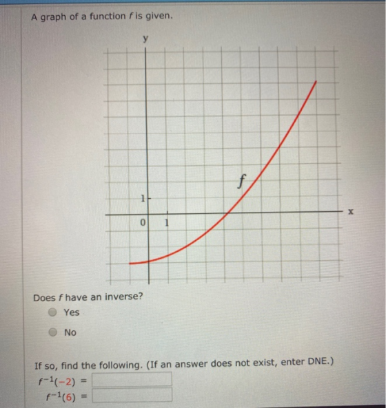 A graph of a function f is given. Does f have an inverse? Yes Ο Νο If so, find the following. (If an answer does not exist, e