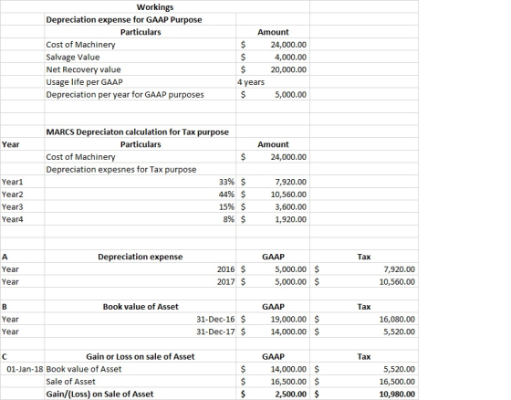 Workings Depreciation expense for GAAP Purpose Particulars Amount Cost of Machine Salvage Value Net Recovery value Usage life per GAAP Depreciation per year for GAAP purposes 24,000.00 4,000.00 20,000.00 4 years 5,000.00 MARCS Depreciaton calculation for Tax purpose Year Particulars Amount Cost of Machinery Depreciation expesnes for Tax purpose 24,000.00 Yearl Year2 Year3 Year4 33% $ 44% $ 15% $ 8% $ 7,920.00 10,560.00 3,600.00 1,920.00 Depreciation expense GAAP Tax 2016 $ 2017 $ 5,000.00$ 5,000.00$ Year 7,920.00 10,560.00 Year Book value of Asset GAAP Tax 31-Dec-16 31-Dec-17 $ 19,000.00 $ 14,000.00 $ Year 16,080.00 5,520.00 Year Gain or Loss on sale of Asset GAAP Tax 14,000.00 $ 16,500.00 $ 2,500.00 $ 01-Jan-18 Book value of Asset Sale of Asset Gain/(Loss) on Sale of Asset 5,520.00 16,500.00 10,980.00