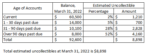 Age of Accounts Current 1 - 30 days past due 31 - 90 days past due Over 90 days past due Total Balance, March 31, 2022 60,500