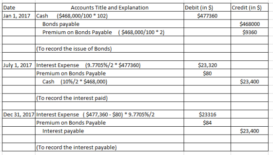 Accounts Title and Explanation Debit (in S) Credit (in $) Jan 1, 2017 Cash ($468,000/100 * 102) $477360 Bonds payable Premium on Bonds Payable($468,000/100 2) $468000 $9360 To record the issue of Bonds July 1, 2017 | Interest Expense (9.7705%/2 * $477360) Premium on Bonds Payable $23,320 $80 Cash (10%/2 * $468,000) $23,400 To record the interest paid) Dec 31, 2017| Interest Expense ( $477,360-$80) * 9.7705%/2 $23316 $84 Premium on Bonds Payable Interest payable $23,400 (To record the interest payable)