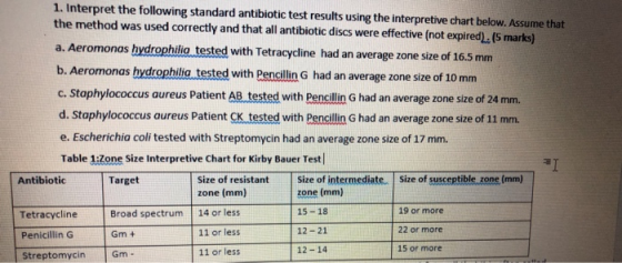 1. Interpret the following standard antibiotic test results using the interpretive chart below. Assume that the method was us