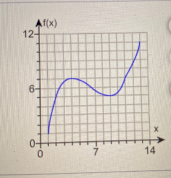 Af(x) 14