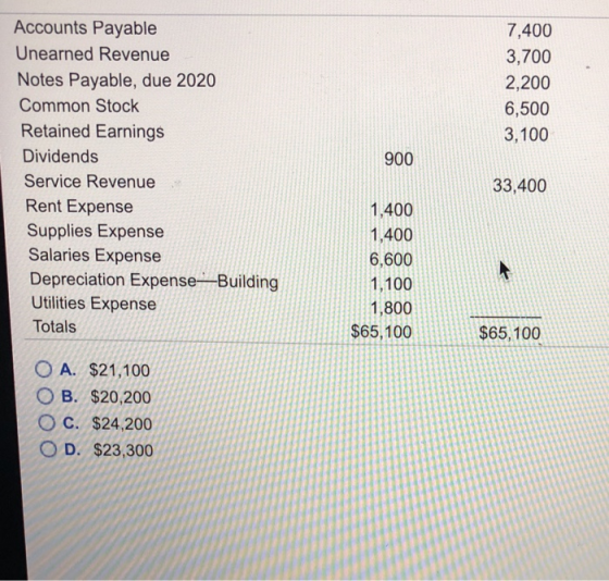 Accounts Payable Unearned Revenue 7,400 3,700 2,200 6,500 3,100 Notes Payable, due 2020 Common Stock Retained Earnings Divide