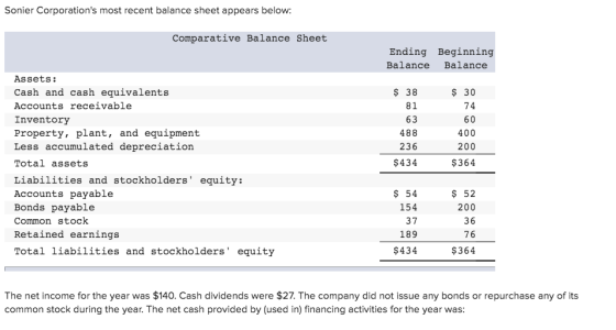 Sonier Corporations most recent balance sheet appears below: Comparative Balance Sheet Ending Beginning Balance Balance Asse