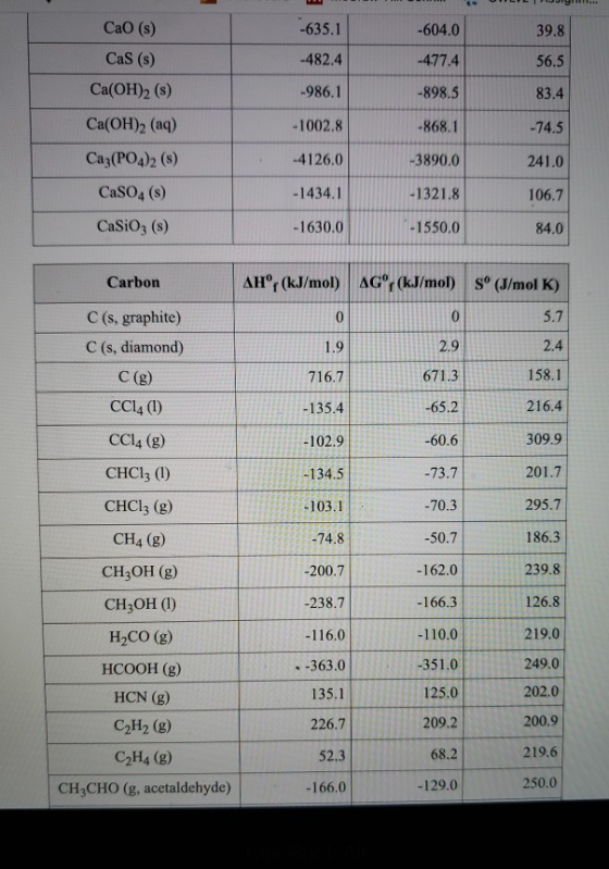 CaO (s) -635.1 -604.0 39.8 -482.4 -477.4 56.5 CaS (s) Ca(OH)2 (s) -986.1 -898.5 83.4 -1002.8 -868.1 -74.5 Ca(OH)2 (aq) Ca3(PO