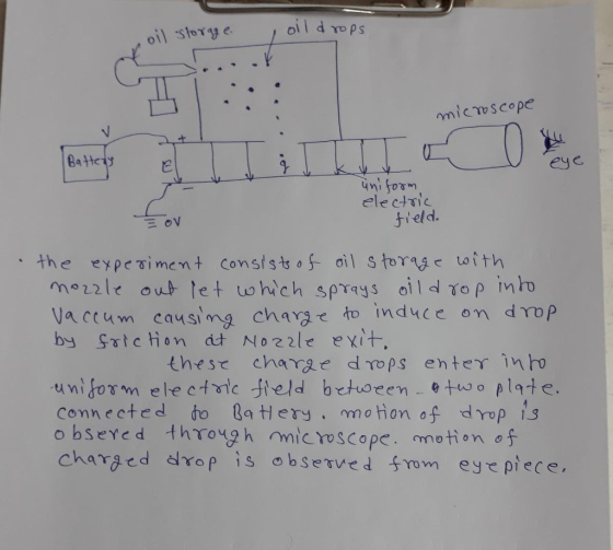 oil storye oil d micmscope Battey ni om ele ctric よ.eld. ov the expeTine n + mozzle oub Iet which sprays oil dro ρ inro VAccum causing chaY1で induce on drop Cons/s七1fail storq Ac with these charge d Tops enter inh uniform ele ctmlc leld bctioeen tuwo plate. Connected фо 19 H ery. motion of drop[3 o bsered through microsCope motion oj charged drop is observed Srom eye piece,