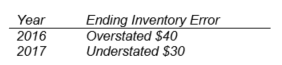 Year 2016 2017 Ending Inventory Error Overstated $40 Understated $30