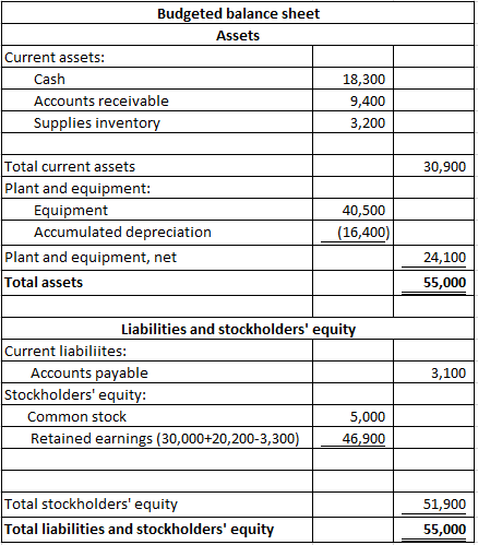 Budgeted balance sheet Assets Current assets: Cash Accounts receivable Supplies inventory 18,300 9,400 3,200 30,900 Total cur
