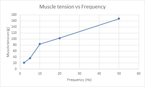 Muscle tension vs Frequency Muscle tension (g) 1 10 20 40 50 60 30 Frequency (Hz)
