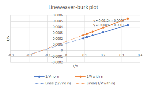 Lineweaver-burk plot 0.0006 0.0005 y=0.0012x + 0.0002 0.0004 y = 0.0009x+0.0001 0.0003 0.0002 s/t 0.0001 -0.3 -09 - 0.1 0.2 -