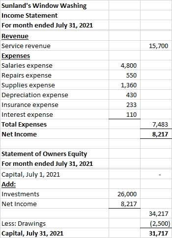 15,700 Sunlands Window Washing Income Statement For month ended July 31, 2021 Revenue Service revenue Expenses Salaries expe