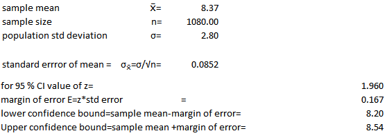sample mean sample size population std deviation x= n= σ= 8.37 1080.00 2.80 standard errror of mean=σ,-σ/Vn- 0.0852 for 95 % CI value of z margin of error E std error lower confidence bound-sample mean-margin of error- Upper confidence bound-sample mean +margin of error 1.960 0.167 阮冰) 8.54